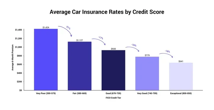 Does Your Car Insurance Really Affect Your Credit Score